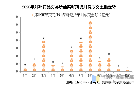 2020年郑州商品交易所油菜籽期货月份成交金额走势