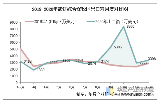 2019-2020年武进综合保税区出口额月度对比图