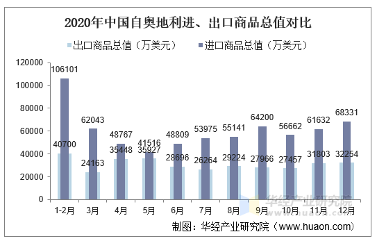 2020年中国自奥地利进、出口商品总值对比