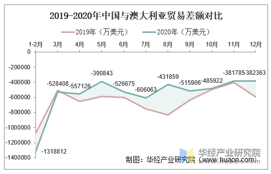2019-2020年中国与澳大利亚贸易差额对比