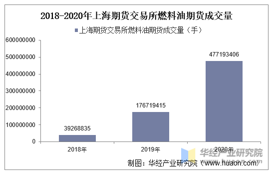 2018-2020年上海期货交易所燃料油期货成交量