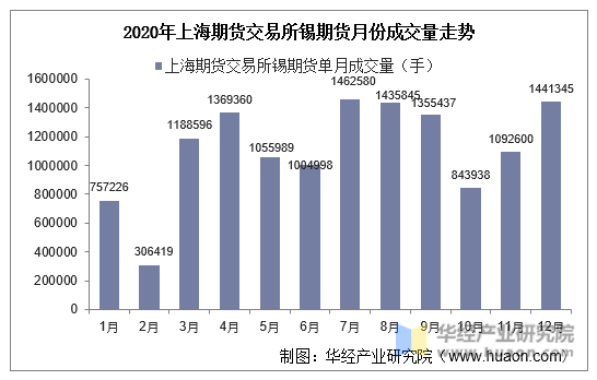 2020年上海期货交易所锡期货月份成交量走势