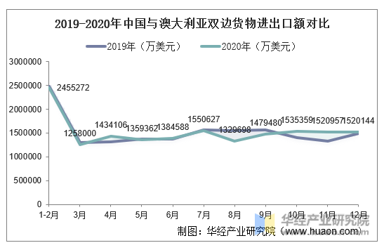 2019-2020年中国与澳大利亚双边货物进出口额对比
