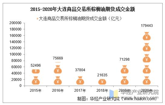 2015-2020年大连商品交易所棕榈油期货成交金额