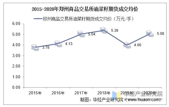2015-2020年郑州商品交易所油菜籽期货成交均价