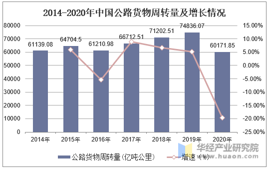 2014-2020年中国公路货物周转量及增长情况