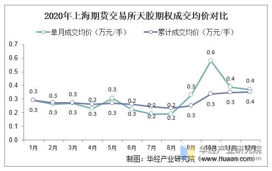 2020年上海期货交易所天胶期权成交均价对比