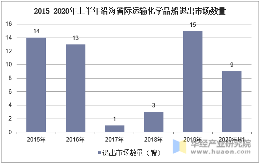 2015-2020年上半年沿海省际运输化学品船退出市场数量