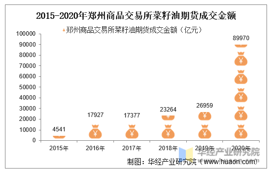 2015-2020年郑州商品交易所菜籽油期货成交金额