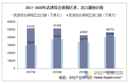 2017-2020年武进综合保税区进、出口额统计图