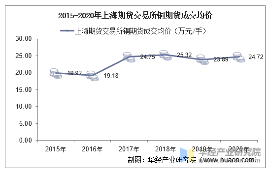2015-2020年上海期货交易所铜期货成交均价