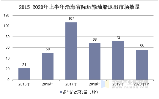 2015-2020年上半年沿海省际运输油船退出市场数量