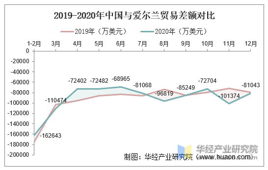2019-2020年中国与爱尔兰贸易差额对比