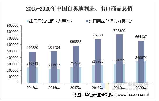 2015-2020年中国自奥地利进、出口商品总值