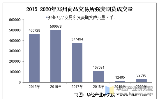 2015-2020年郑州商品交易所强麦期货成交量
