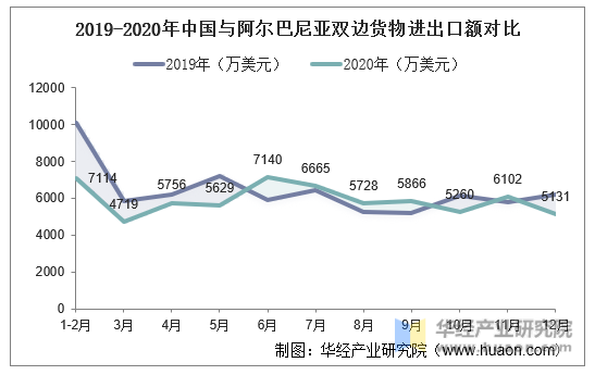 2019-2020年中国与阿尔巴尼亚双边货物进出口额对比