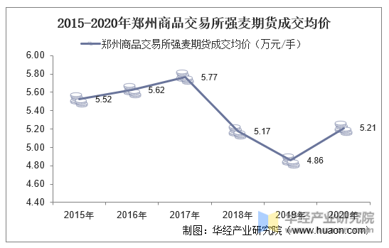 2015-2020年郑州商品交易所强麦期货成交均价