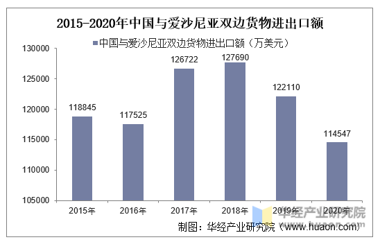 2015-2020年中国与爱沙尼亚双边货物进出口额