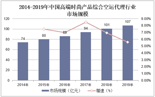 2014-2019年中国高端时尚产品综合空运代理行业市场规模