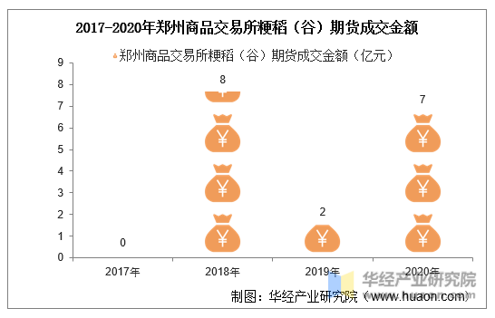 2017-2020年郑州商品交易所粳稻（谷）期货成交金额