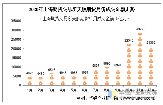 2020年上海期货交易所天胶期货月份成交金额走势