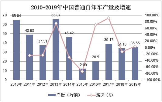 2010-2019年中国普通自卸车产量及增速