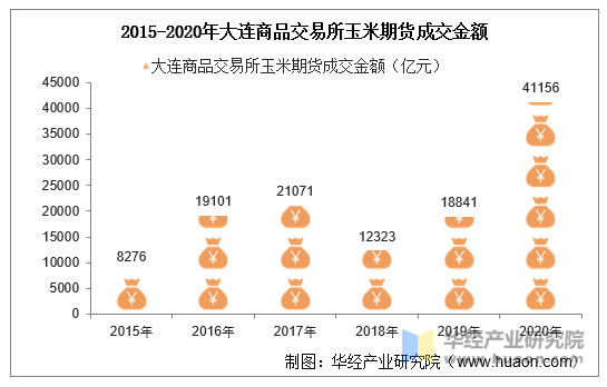 2015-2020年大连商品交易所玉米期货成交金额