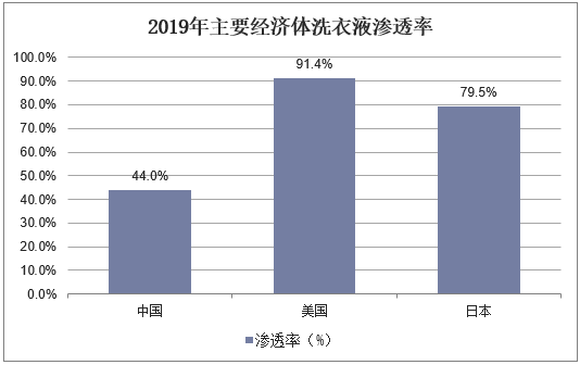 2019年主要经济体洗衣液渗透率