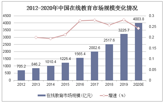 2012-2020年中国在线教育市场规模变化情况