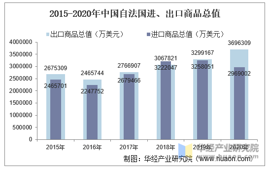 2015-2020年中国自法国进、出口商品总值