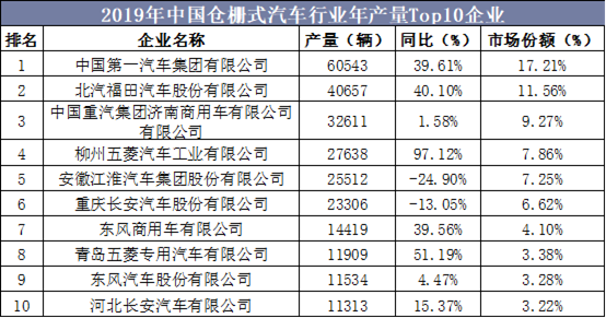 2019年中国仓栅式汽车行业年产量Top10企业