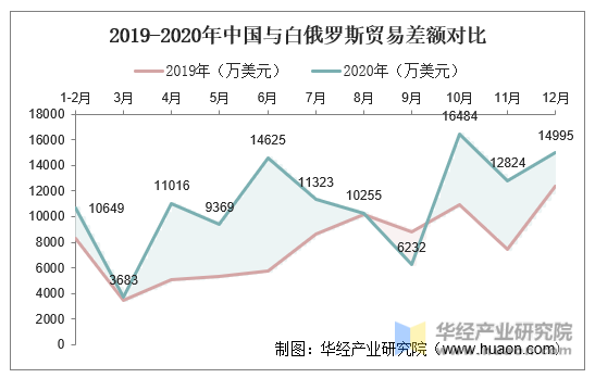 2019-2020年中国与白俄罗斯贸易差额对比