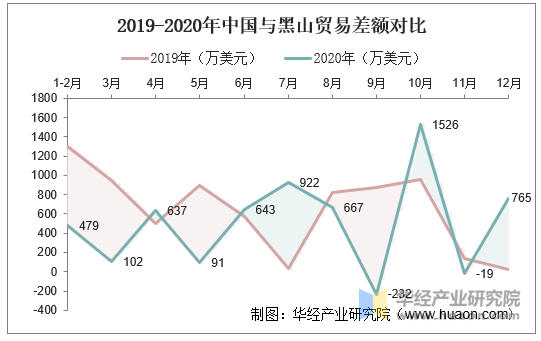 2019-2020年中国与黑山贸易差额对比