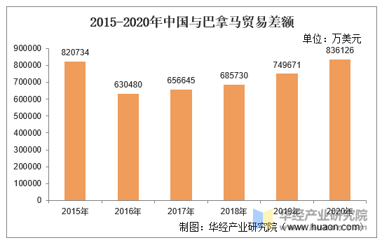 2015-2020年中国与巴拿马贸易差额