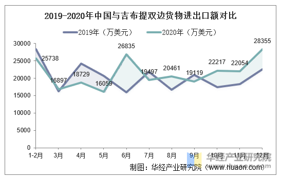 2019-2020年中国与吉布提双边货物进出口额对比