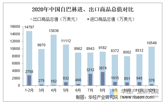 2020年中国自巴林进、出口商品总值对比