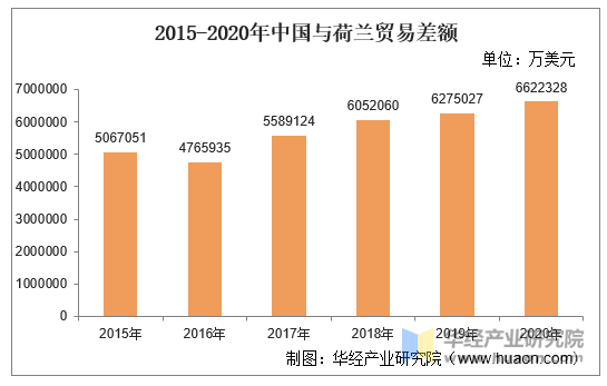 2015-2020年中国与荷兰贸易差额