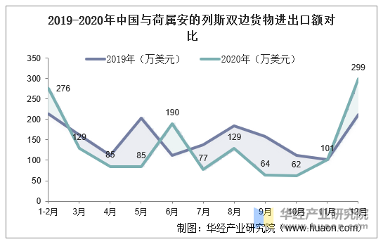 2019-2020年中国与荷属安的列斯双边货物进出口额对比