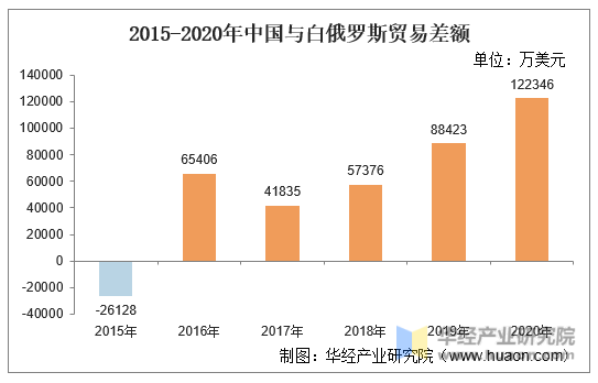 2015-2020年中国与白俄罗斯贸易差额