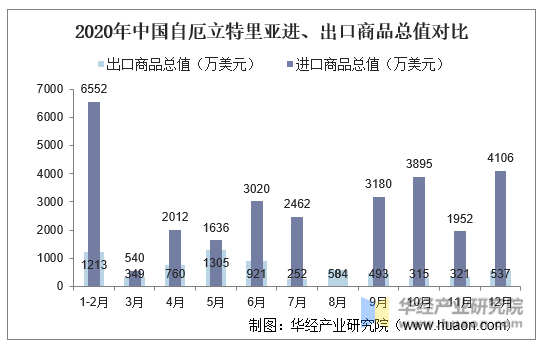 2020年中国自厄立特里亚进、出口商品总值对比
