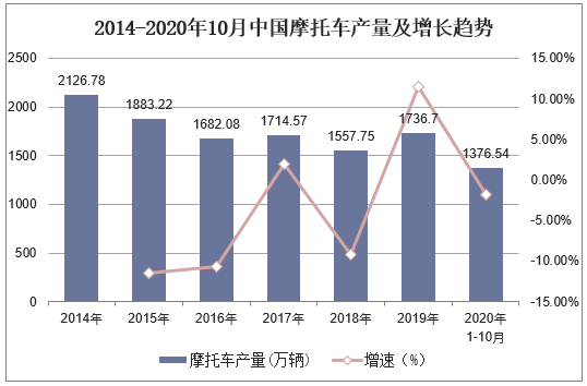 2014-2020年10月中国摩托车产量及增长趋势