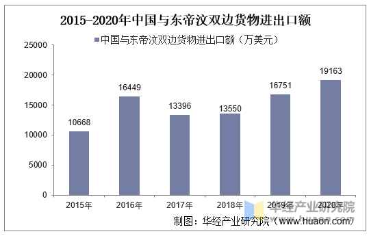 2015-2020年中国与东帝汶双边货物进出口额