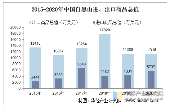 2015-2020年中国自黑山进、出口商品总值