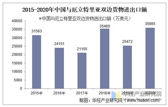 2015-2020年中国与厄立特里亚双边货物进出口额