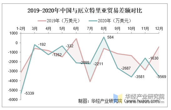 2019-2020年中国与厄立特里亚贸易差额对比