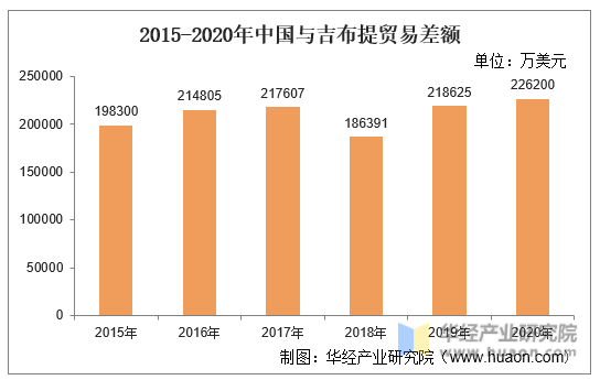 2015-2020年中国与吉布提贸易差额