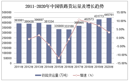 2011-2020年中国铁路货运量及增长趋势