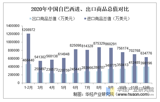 2020年中国自巴西进、出口商品总值对比