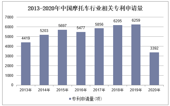 2013-2020年中国摩托车行业相关专利申请量