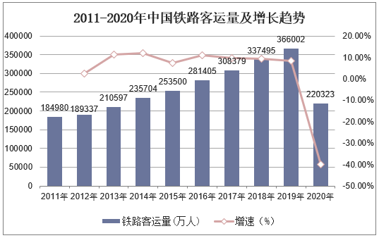 2011-2020年中国铁路客运量及增长趋势